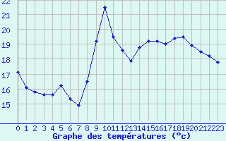 Courbe de tempratures pour Le Luc - Cannet des Maures (83)