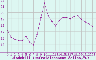 Courbe du refroidissement olien pour Le Luc - Cannet des Maures (83)