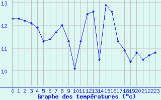 Courbe de tempratures pour Biscarrosse (40)