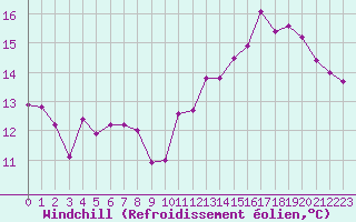 Courbe du refroidissement olien pour Orschwiller (67)