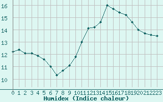 Courbe de l'humidex pour Capelle aan den Ijssel (NL)