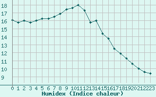 Courbe de l'humidex pour Cap de la Hve (76)