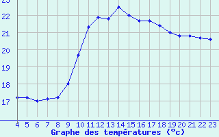 Courbe de tempratures pour Aniane (34)