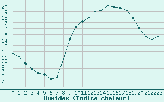 Courbe de l'humidex pour Bourg-Saint-Maurice (73)