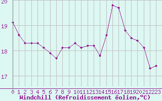 Courbe du refroidissement olien pour Besn (44)
