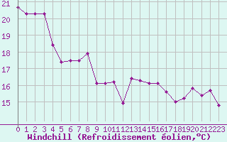 Courbe du refroidissement olien pour Lyon - Bron (69)