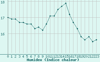 Courbe de l'humidex pour Bziers Cap d'Agde (34)