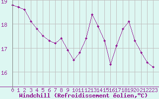 Courbe du refroidissement olien pour Dax (40)