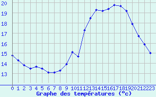 Courbe de tempratures pour Le Mesnil-Esnard (76)