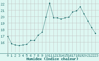 Courbe de l'humidex pour Lyon - Bron (69)