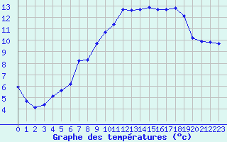 Courbe de tempratures pour Bridel (Lu)