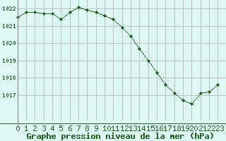 Courbe de la pression atmosphrique pour Albi (81)