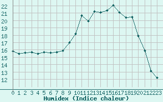 Courbe de l'humidex pour La Lande-sur-Eure (61)