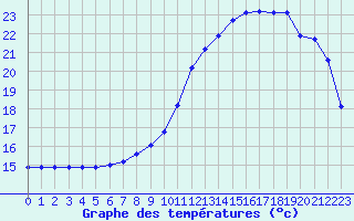 Courbe de tempratures pour Cernay (86)