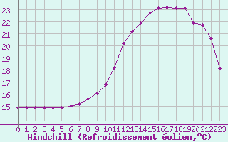 Courbe du refroidissement olien pour Cernay (86)