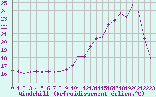 Courbe du refroidissement olien pour Cernay-la-Ville (78)
