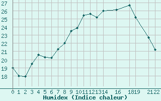 Courbe de l'humidex pour Metz (57)