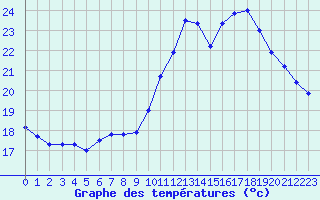 Courbe de tempratures pour L