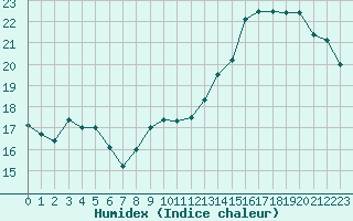 Courbe de l'humidex pour Trgueux (22)