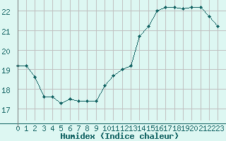 Courbe de l'humidex pour Amur (79)