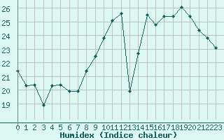 Courbe de l'humidex pour Bziers Cap d'Agde (34)