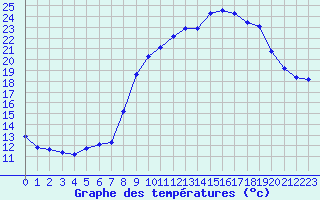 Courbe de tempratures pour Xonrupt-Longemer (88)