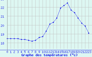 Courbe de tempratures pour Rouen (76)