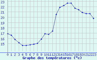 Courbe de tempratures pour Le Mesnil-Esnard (76)