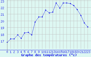 Courbe de tempratures pour Als (30)