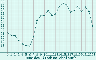 Courbe de l'humidex pour Solenzara - Base arienne (2B)