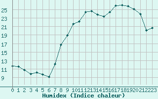 Courbe de l'humidex pour Baye (51)