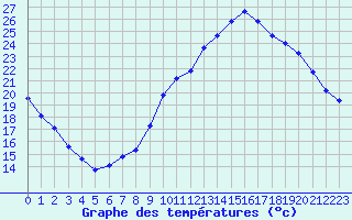 Courbe de tempratures pour Dolembreux (Be)