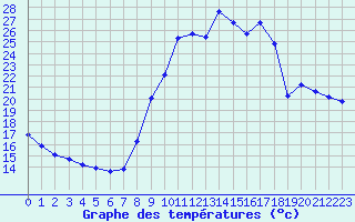 Courbe de tempratures pour Sain-Bel (69)