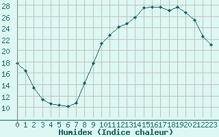 Courbe de l'humidex pour Poitiers (86)