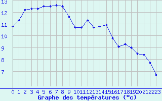 Courbe de tempratures pour Sainte-Ouenne (79)