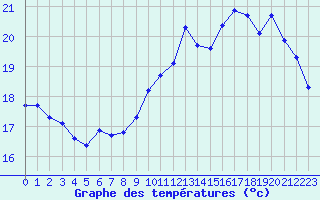 Courbe de tempratures pour Montredon des Corbires (11)