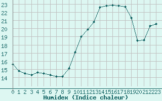 Courbe de l'humidex pour Sanary-sur-Mer (83)