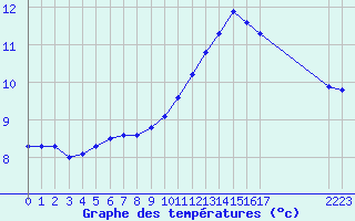 Courbe de tempratures pour Sainte-Ouenne (79)