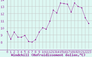 Courbe du refroidissement olien pour Albi (81)