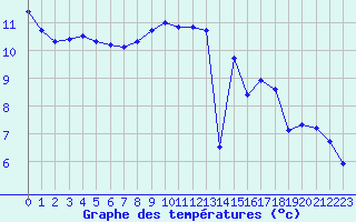 Courbe de tempratures pour Clermont de l