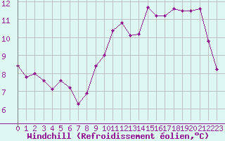 Courbe du refroidissement olien pour Bridel (Lu)