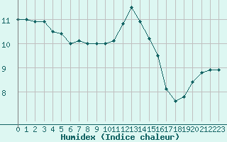 Courbe de l'humidex pour Cherbourg (50)