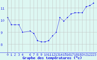 Courbe de tempratures pour Jan (Esp)