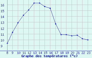 Courbe de tempratures pour San Chierlo (It)