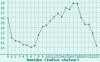 Courbe de l'humidex pour Herhet (Be)