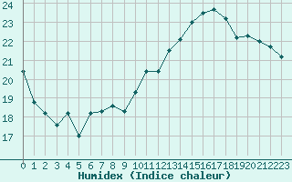 Courbe de l'humidex pour Toulouse-Blagnac (31)