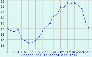 Courbe de tempratures pour Strasbourg (67)