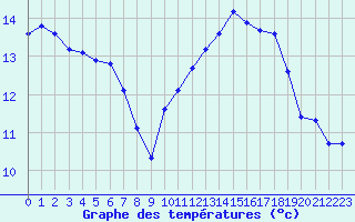 Courbe de tempratures pour Xert / Chert (Esp)