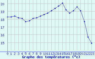 Courbe de tempratures pour L