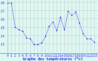 Courbe de tempratures pour Ploumanac